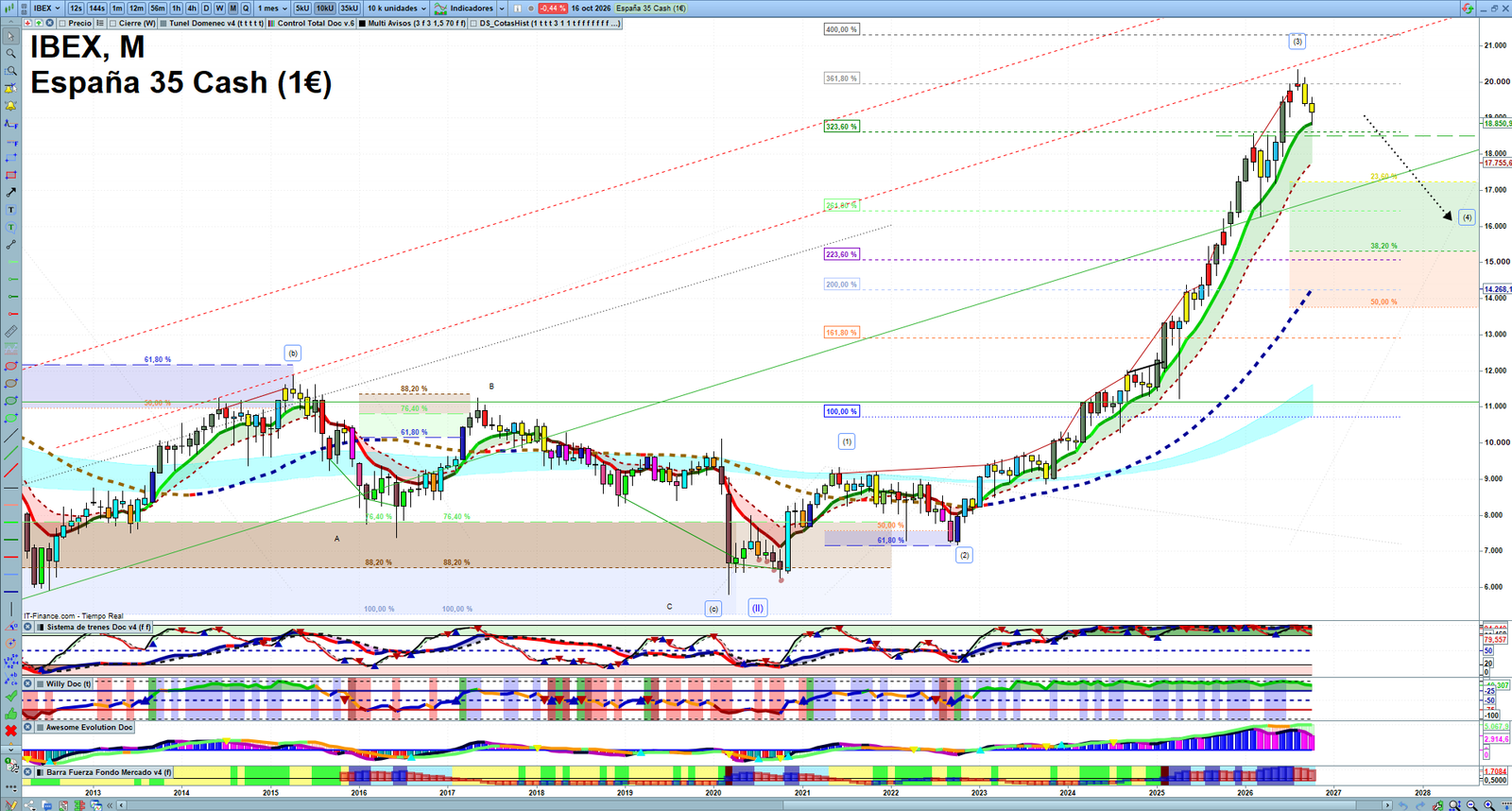 IBEX monthly technical analysis chart with trend structure, support and resistance levels